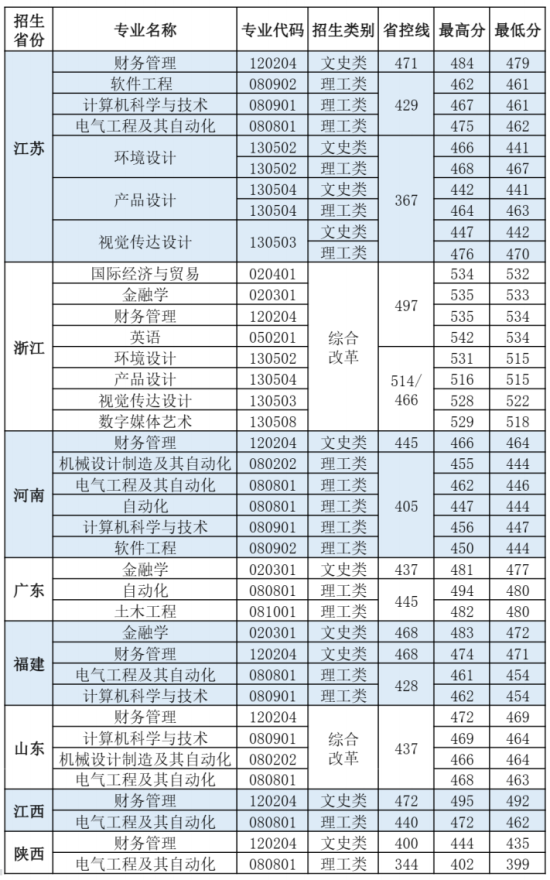 2022馬鞍山學(xué)院錄取分?jǐn)?shù)線(xiàn)（含2020-2021歷年）