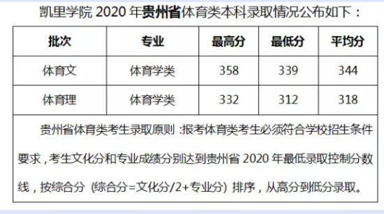 2020凱里學(xué)院錄取分數(shù)線（含2018-2019歷年）