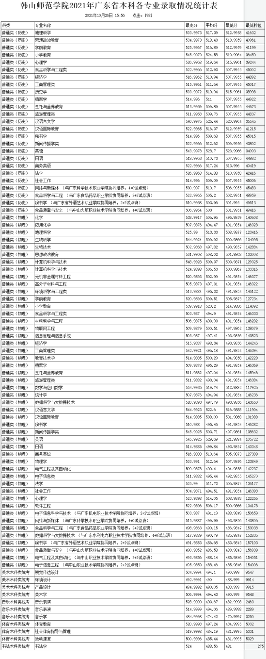 2022韓山師范學院錄取分數(shù)線（含2020-2021歷年）