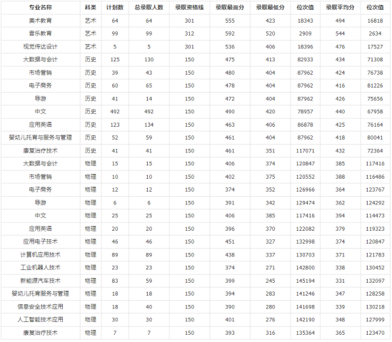 2022湖北师范大学文理学院录取分数线（含2020-2021历年）