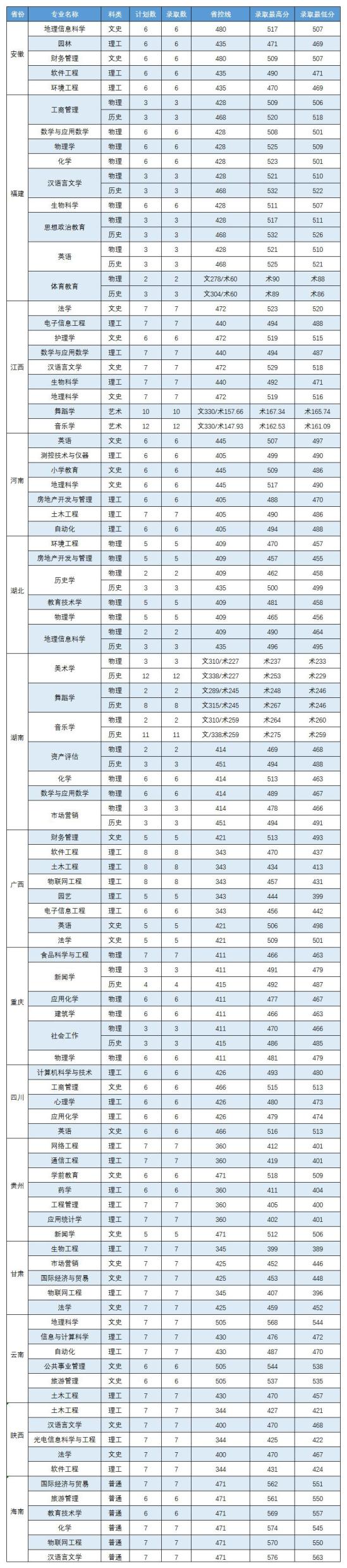 2022嘉應(yīng)學(xué)院錄取分?jǐn)?shù)線（含2020-2021歷年）