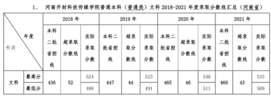 2022河南開封科技傳媒學(xué)院錄取分?jǐn)?shù)線（含2020-2021歷年）