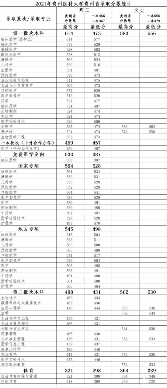 2022貴州醫(yī)科大學(xué)錄取分?jǐn)?shù)線（含2020-2021歷年）