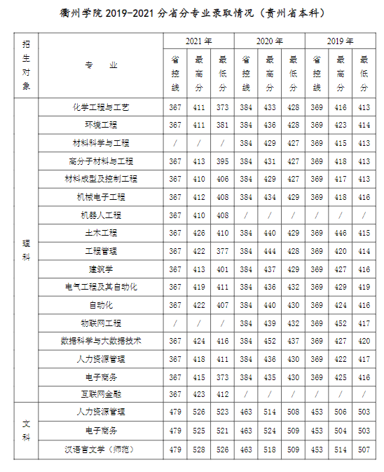 2022衢州學(xué)院錄取分?jǐn)?shù)線（含2020-2021歷年）