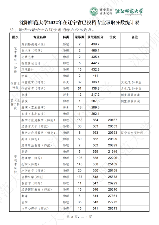 2022沈陽師范大學(xué)錄取分?jǐn)?shù)線（含2020-2021歷年）