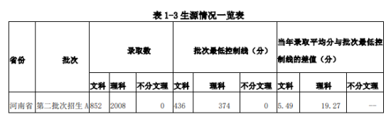 2021黃河交通學(xué)院錄取分?jǐn)?shù)線（含2019-2020歷年）