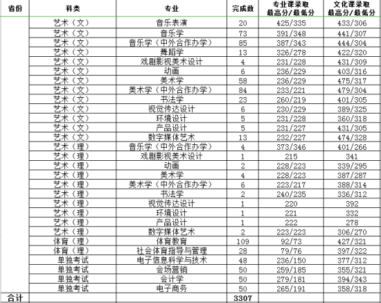 2022渭南師范學院錄取分數(shù)線（含2020-2021歷年）