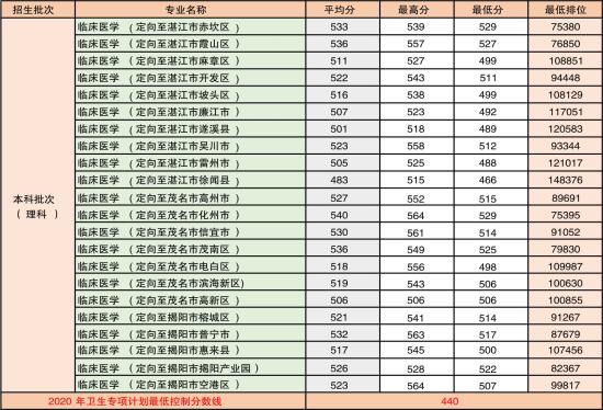 2022广东医科大学录取分数线（含2020-2021历年）