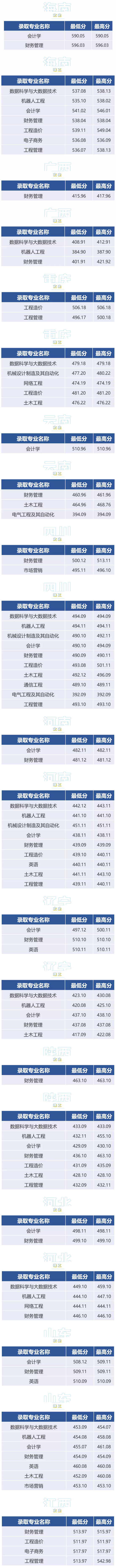 2021貴陽信息科技學(xué)院錄取分?jǐn)?shù)線（含2019-2020歷年）