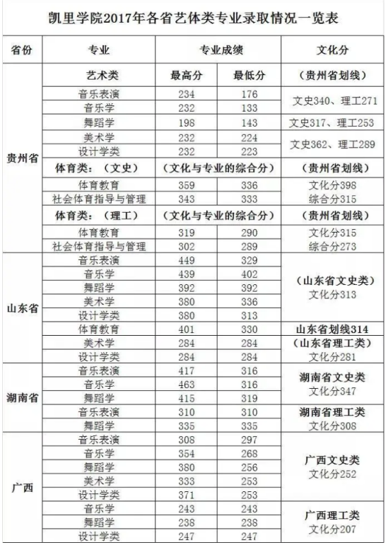 2020凱里學(xué)院錄取分數(shù)線（含2018-2019歷年）