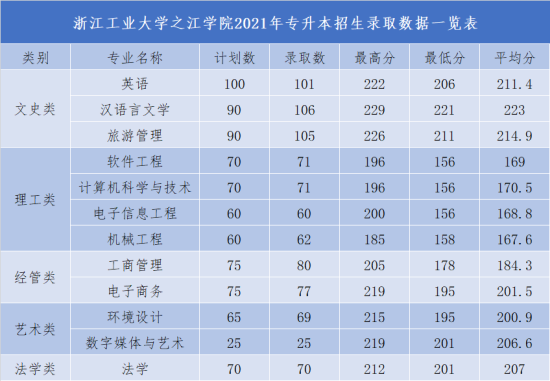 2022浙江工業(yè)大學之江學院錄取分數(shù)線（含2020-2021歷年）