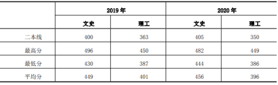 2022西安思源學院錄取分數(shù)線（含2020-2021歷年）