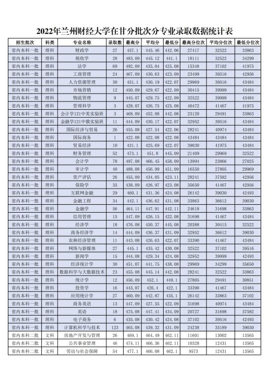 2022蘭州財(cái)經(jīng)大學(xué)錄取分?jǐn)?shù)線（含2020-2021歷年）