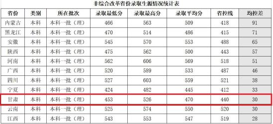 2022兰州交通大学录取分数线（含2020-2021历年）