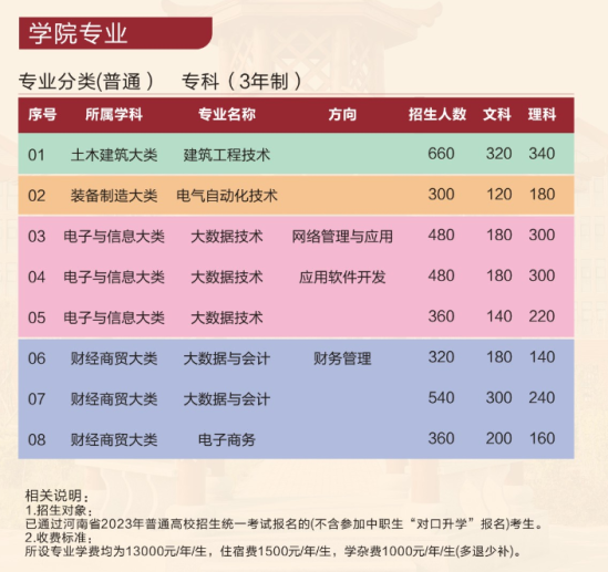 2023开封职业学院招生计划-各专业招生人数是多少