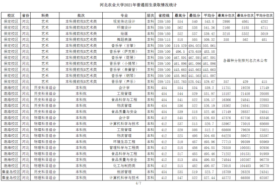 2022河北农业大学录取分数线（含2020-2021历年）