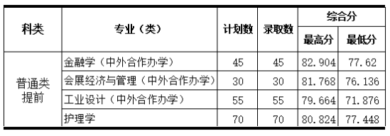 2022浙大城市學(xué)院錄取分數(shù)線（含2020-2021歷年）