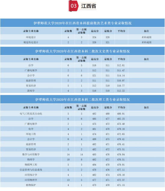 2022伊犁師范大學(xué)錄取分?jǐn)?shù)線(xiàn)（含2020-2021歷年）