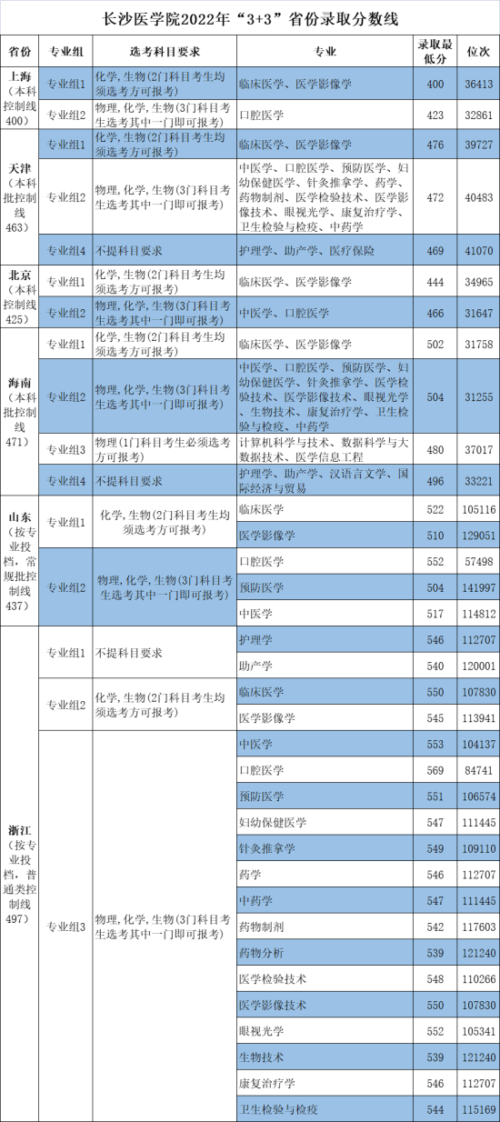 2022長沙醫(yī)學(xué)院錄取分?jǐn)?shù)線（含2020-2021歷年）