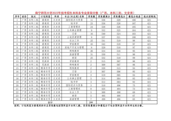 2022南寧師范大學錄取分數(shù)線（含2020-2021歷年）