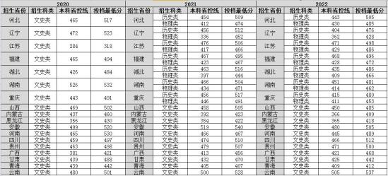 2022山東女子學(xué)院錄取分?jǐn)?shù)線（含2020-2021歷年）