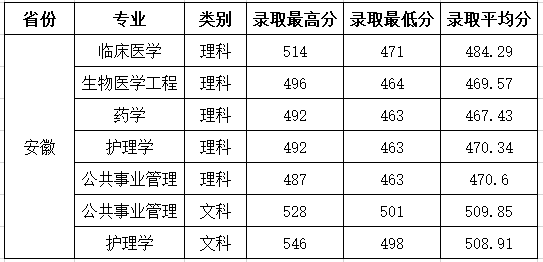 2022安徽医科大学临床医学院录取分数线（含2020-2021历年）