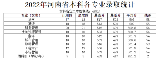 2022河南城建学院录取分数线（含2020-2021历年）