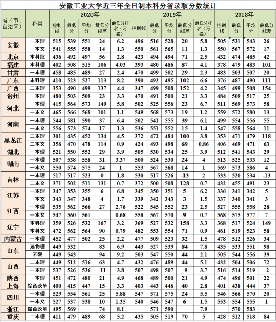 2022安徽工业大学录取分数线（含2020-2021历年）