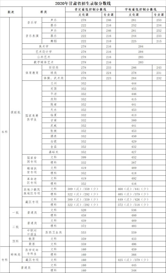 2022河西學(xué)院錄取分?jǐn)?shù)線（含2020-2021歷年）