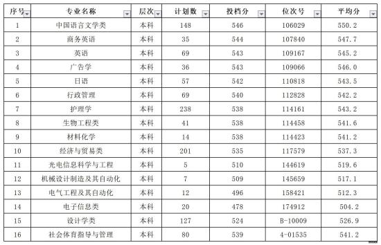 2022湖州学院录取分数线（含2020-2021历年）