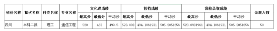 2022四川師范大學(xué)錄取分?jǐn)?shù)線（含2020-2021歷年）