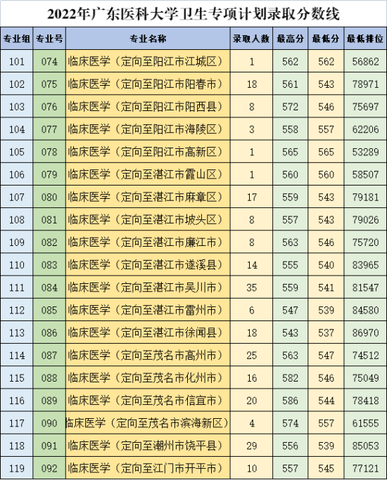 2022广东医科大学录取分数线（含2020-2021历年）