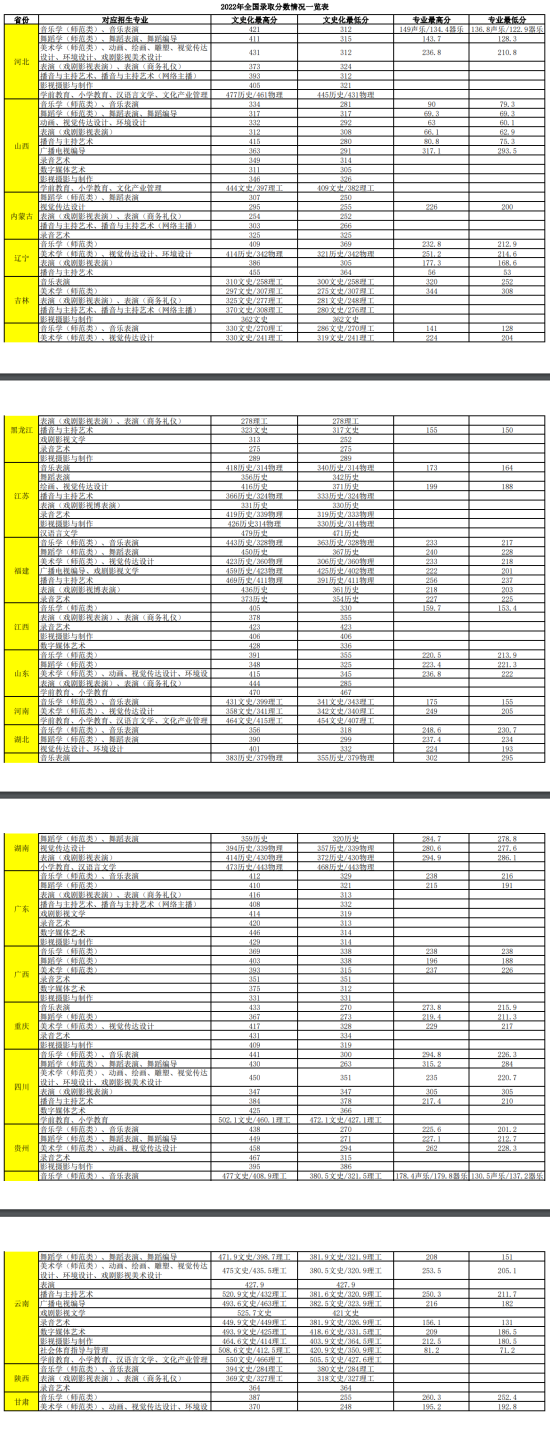 2022云南藝術(shù)學(xué)院文華學(xué)院分?jǐn)?shù)線是多少分（含各專業(yè)錄取分?jǐn)?shù)線）