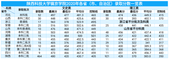 2022陜西科技大學鎬京學院錄取分數(shù)線（含2020-2021歷年）