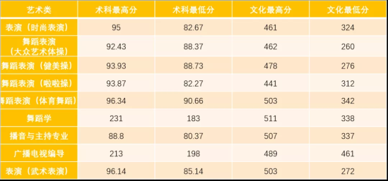 2022廣州體育學院錄取分數(shù)線（含2020-2021歷年）