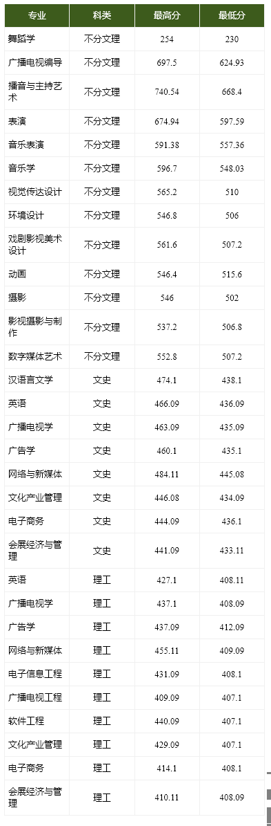 2021武汉传媒学院录取分数线（含2019-2020历年）