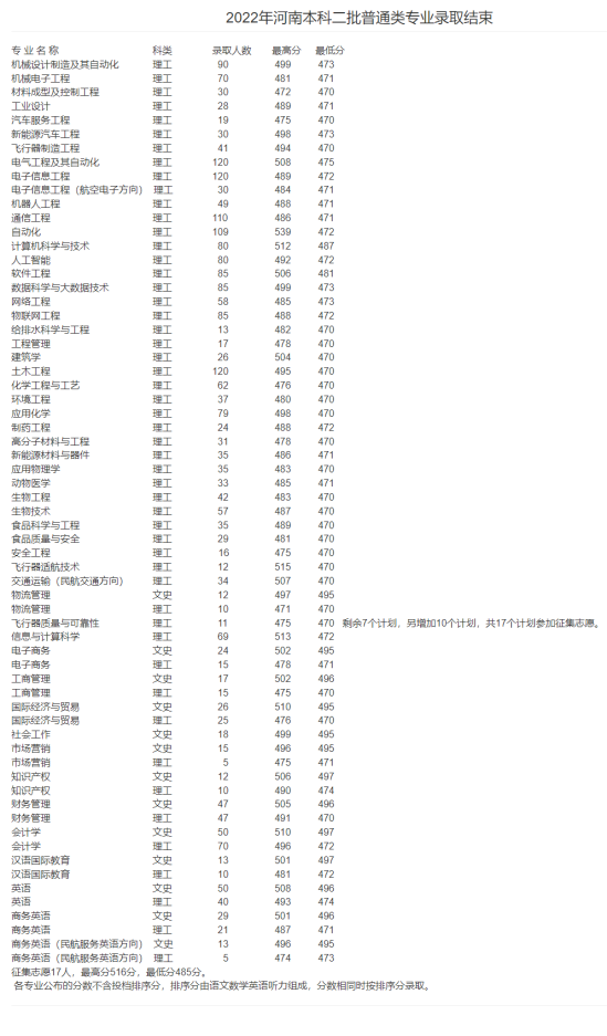 2022安陽工學院錄取分數(shù)線（含2020-2021歷年）