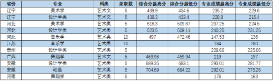 2022枣庄学院录取分数线（含2020-2021历年）