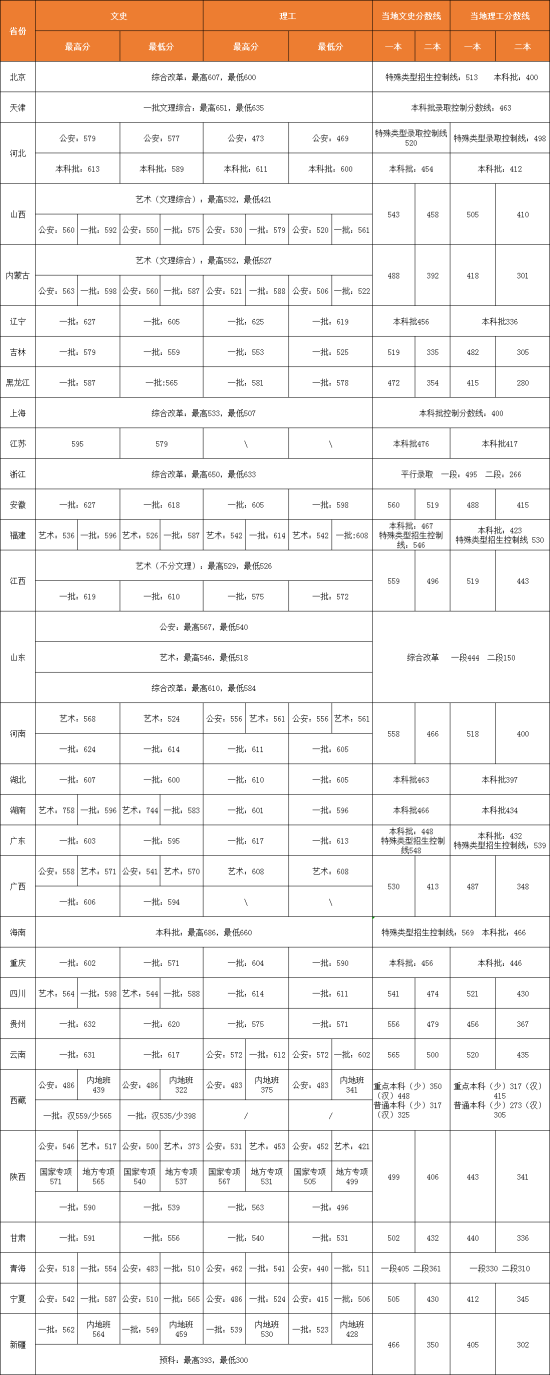 2022西北政法大學錄取分數(shù)線（含2020-2021歷年）