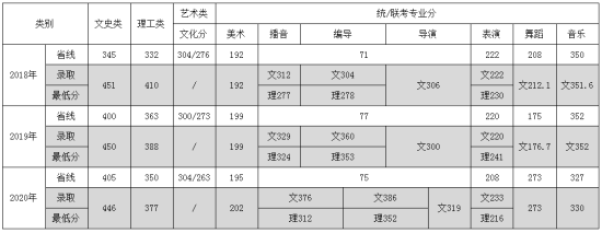 2021西北大學(xué)現(xiàn)代學(xué)院錄取分?jǐn)?shù)線（含2019-2020歷年）