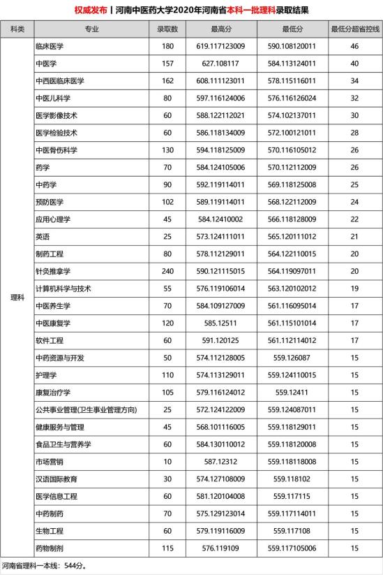 2022河南中医药大学录取分数线（含2020-2021历年）