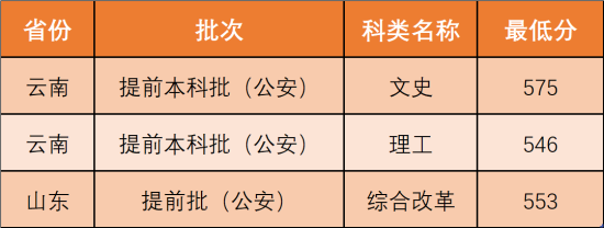 2022西北政法大学录取分数线（含2020-2021历年）