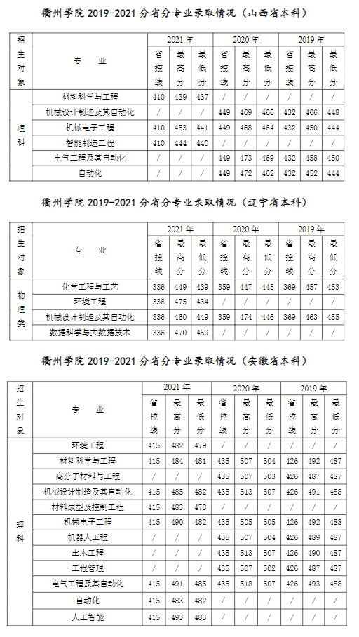 2022衢州学院录取分数线（含2020-2021历年）