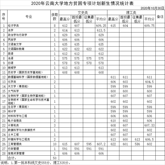 2022云南大学录取分数线（含2020-2021历年）