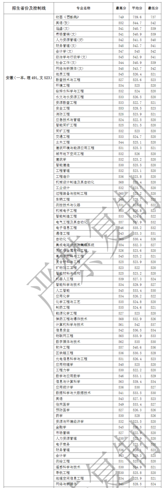 2022安徽理工大学录取分数线（含2020-2021历年）