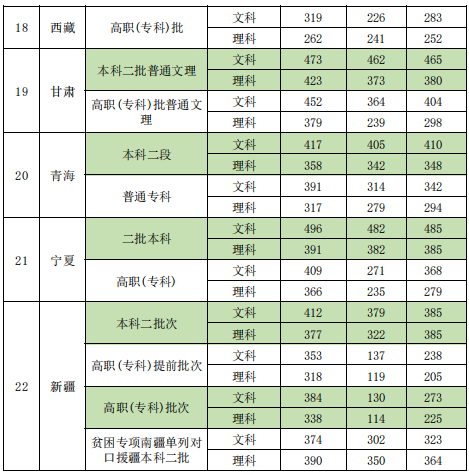 2022新疆政法学院录取分数线（含2020-2021历年）