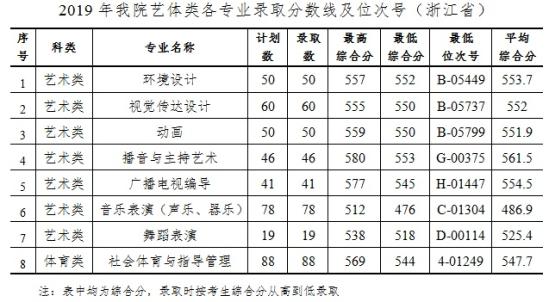 2020杭州師范大學錢江學院錄取分數(shù)線（含2018-2019歷年）