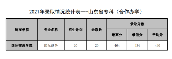 2022山东管理学院录取分数线（含2020-2021历年）