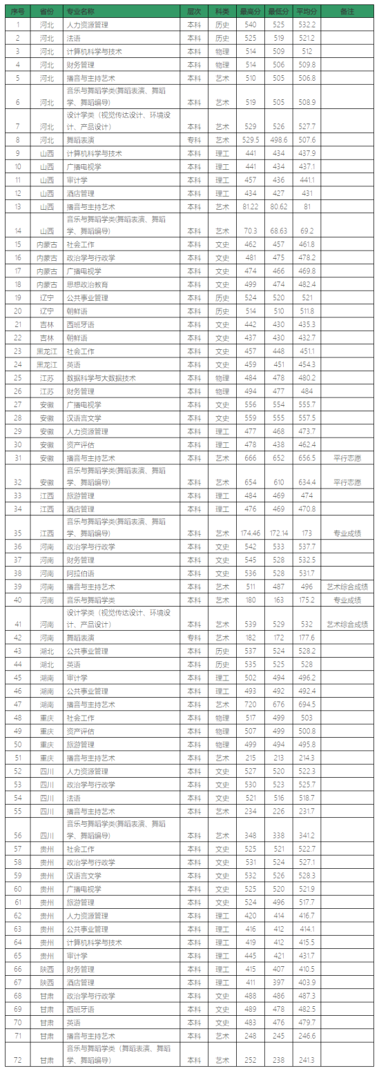 2022山东青年政治学院录取分数线（含2020-2021历年）