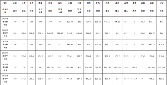 2022滁州学院录取分数线（含2020-2021历年）